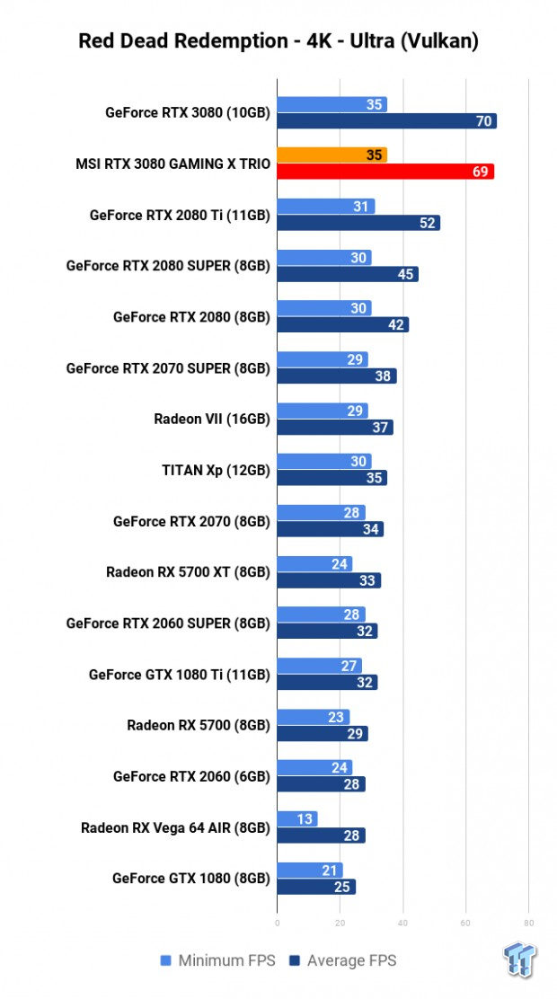 MSI GeForce RTX 3080 GAMING X TRIO Review 112