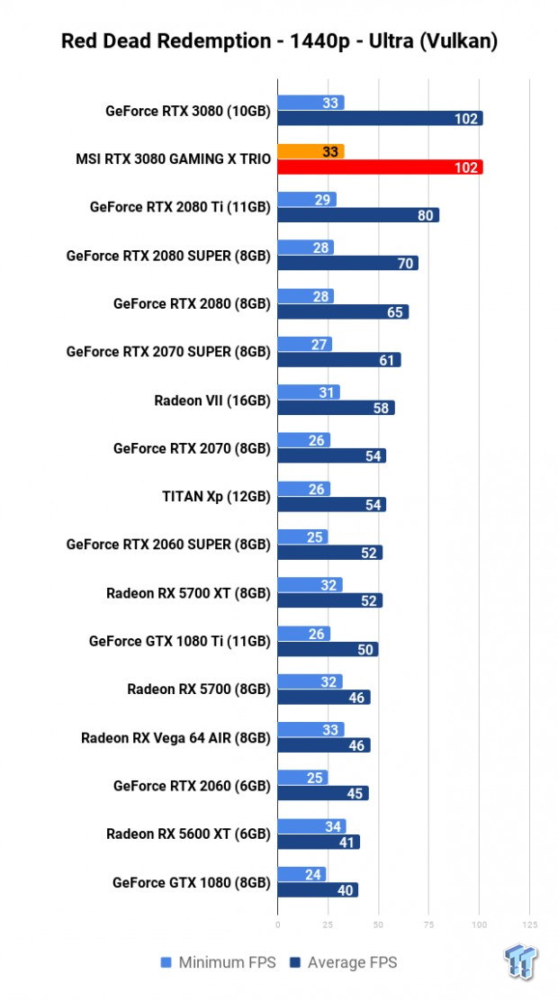 MSI GeForce RTX 3080 GAMING X TRIO Review 113