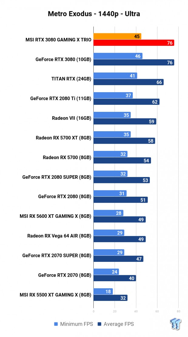 MSI GeForce RTX 3080 GAMING X TRIO Review 116