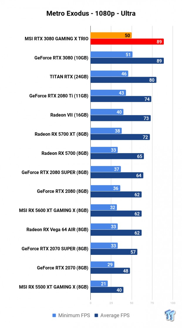 MSI GeForce RTX 3080 GAMING X TRIO Review 117