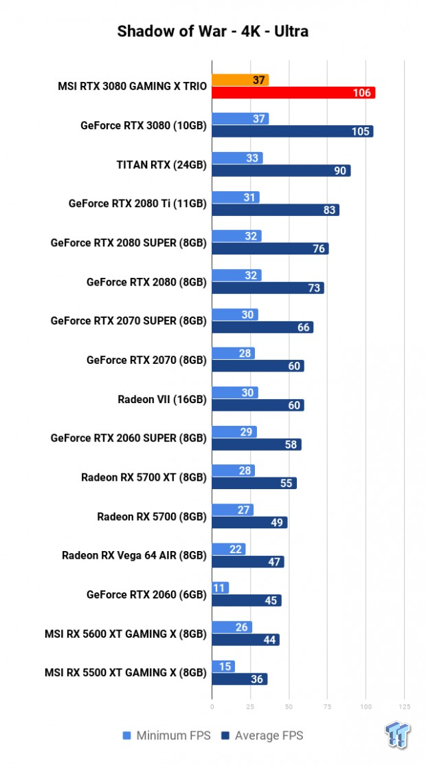 MSI GeForce RTX 3080 GAMING X TRIO Review 118