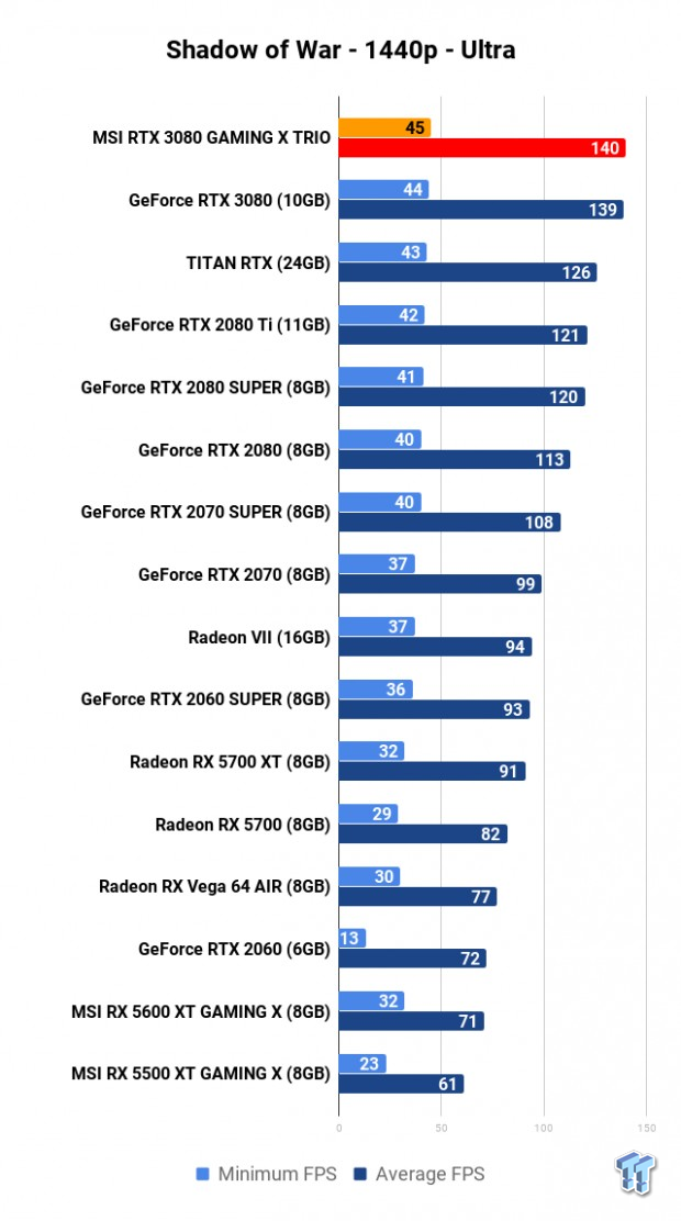 MSI GeForce RTX 3080 GAMING X TRIO Review 119