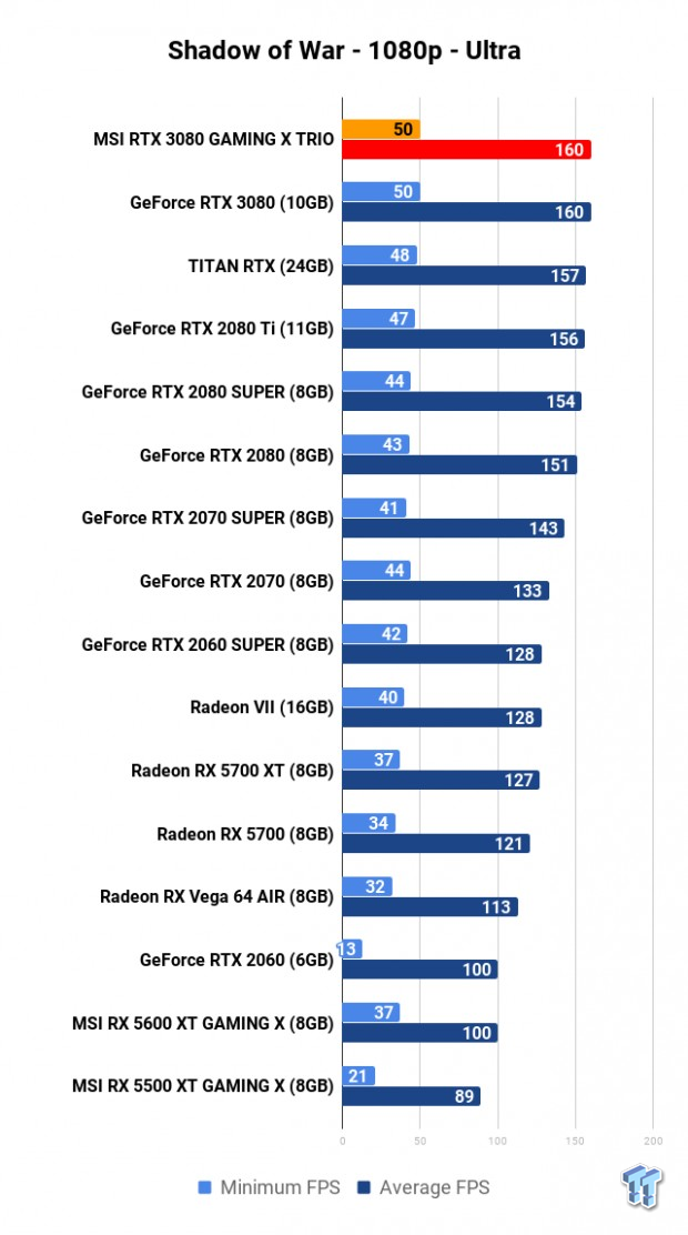 MSI GeForce RTX 3080 GAMING X TRIO Review 120