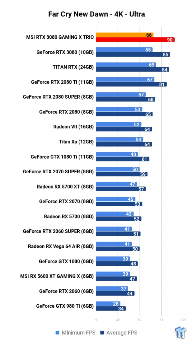 MSI GeForce RTX 3080 GAMING X TRIO Review 121