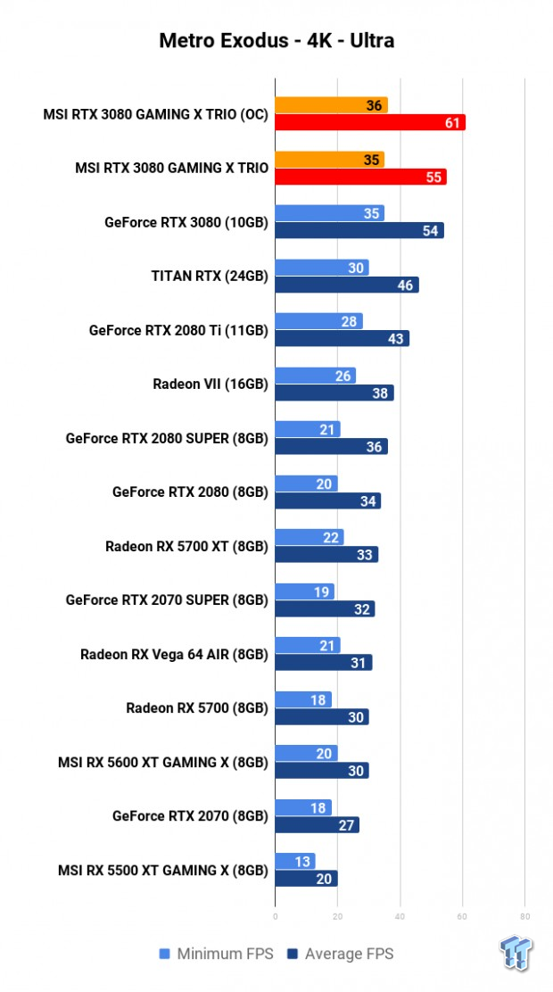MSI GeForce RTX 3080 GAMING X TRIO Review 126