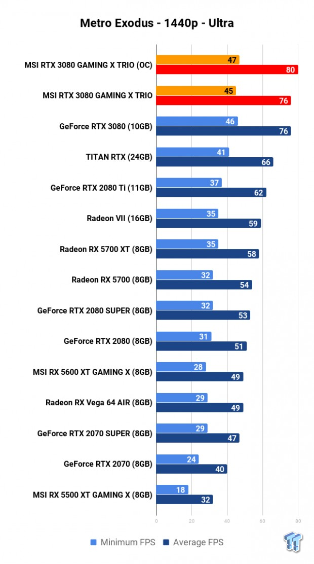 MSI GeForce RTX 3080 GAMING X TRIO Review 127