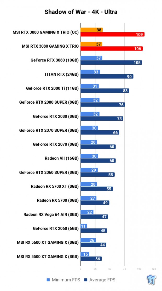 MSI GeForce RTX 3080 GAMING X TRIO Review 129