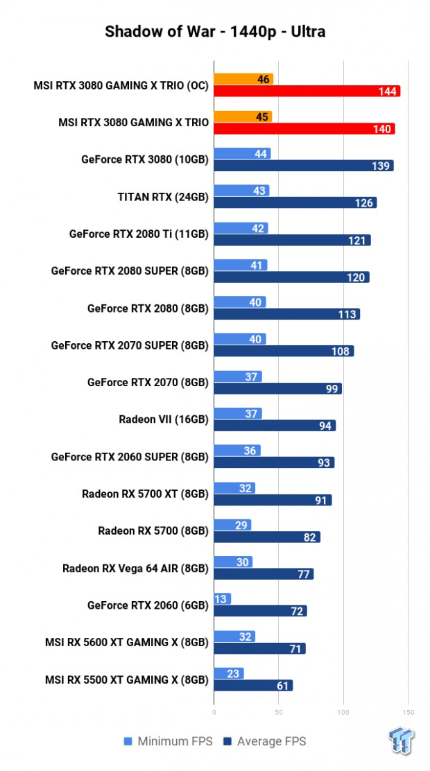 MSI GeForce RTX 3080 GAMING X TRIO Review 130