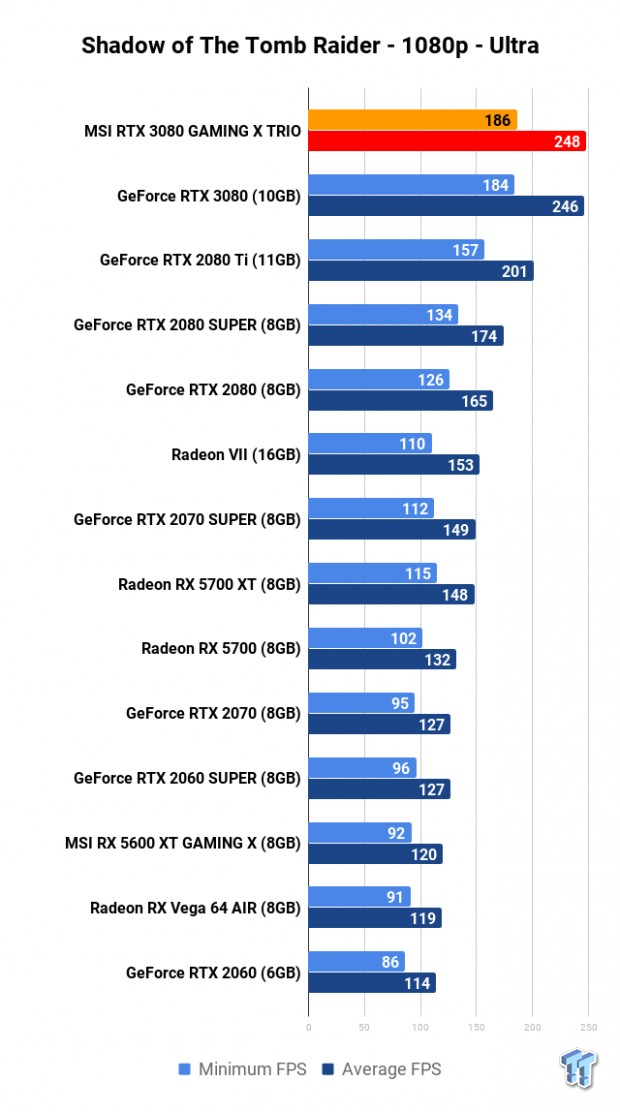 MSI GeForce RTX 3080 GAMING X TRIO Review 807