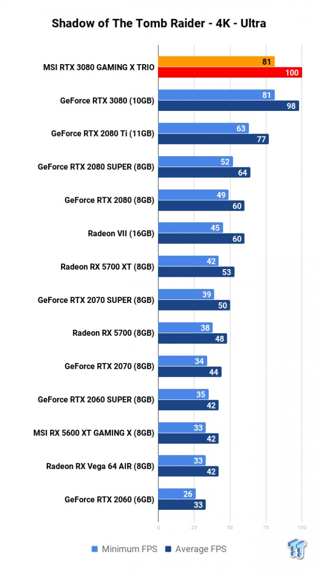 MSI GeForce RTX 3080 GAMING X TRIO Review 809
