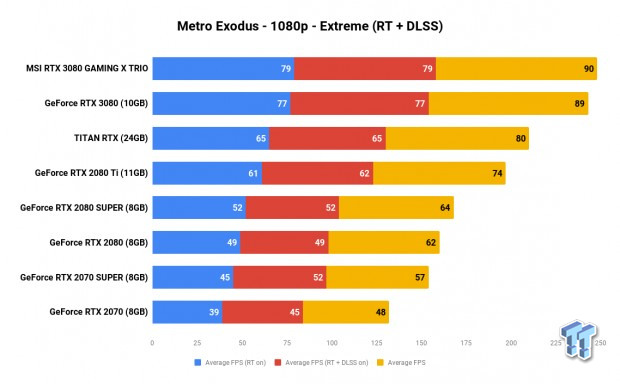 MSI GeForce RTX 3080 GAMING X TRIO Review 811