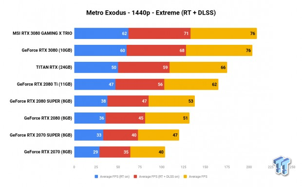 MSI GeForce RTX 3080 GAMING X TRIO Review 812