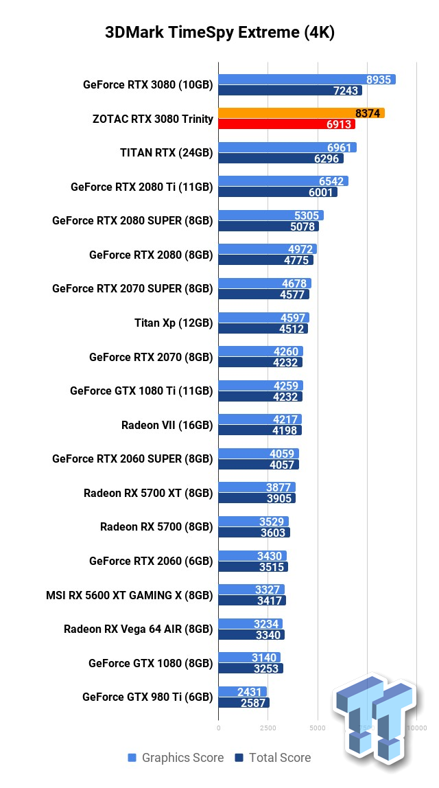 ZOTAC GeForce RTX 3080 Trinity Review