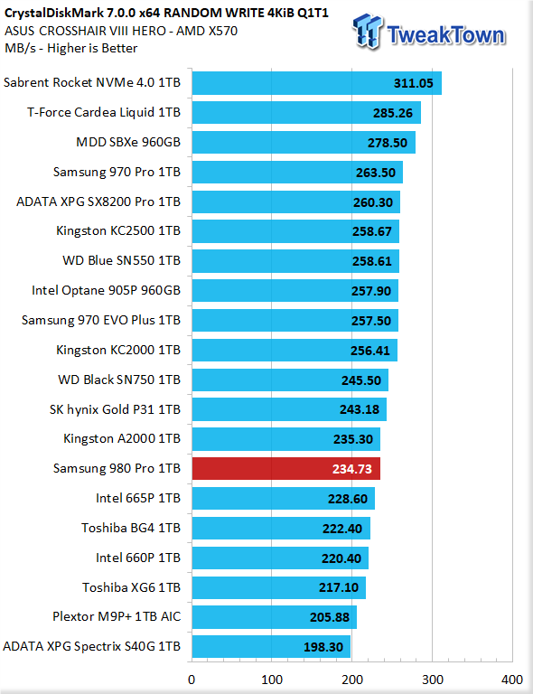 Samsung 980 Pro M.2 NVMe SSD Review: Redefining Gen4 Performance