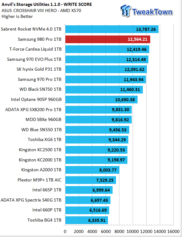 Samsung 980 SSD 1TB review