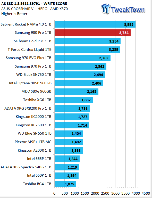 Test SSD Samsung 980 Pro 1 To : Plus de 7000 Mo/sec : HD Tune, page 3