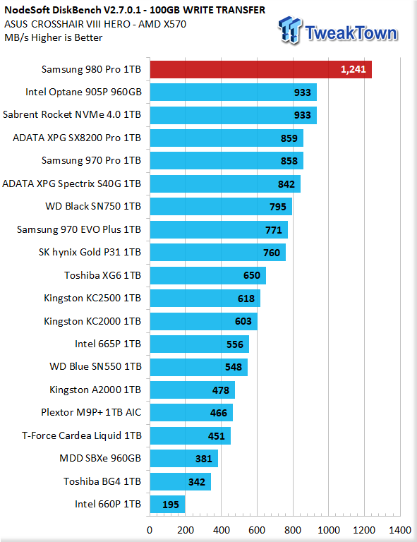 Samsung 980 Pro 1tb M 2 Nvme Ssd Review Tweaktown