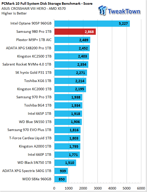 Test SSD Samsung 980 Pro 1 To : Plus de 7000 Mo/sec : Le SSD, page 2