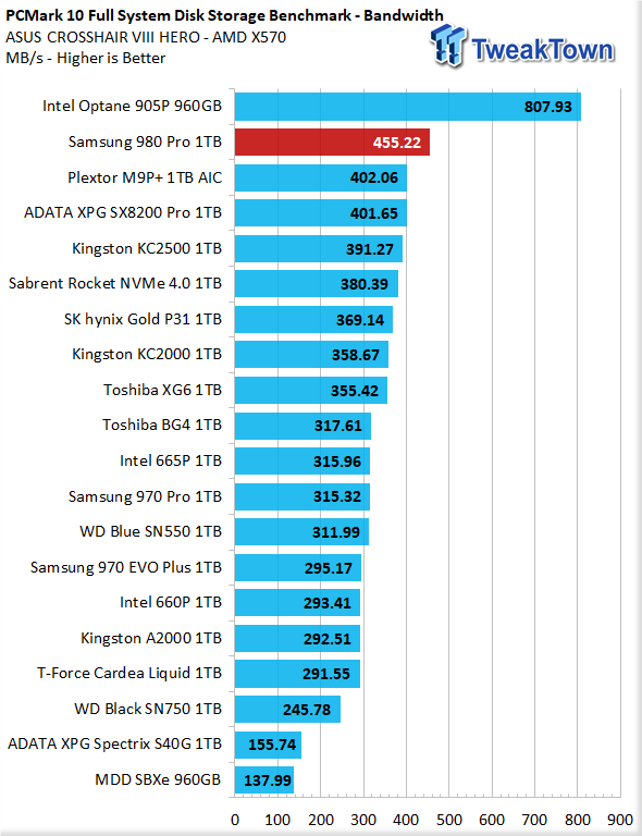 Samsung 980 Pro 1TB M.2 NVMe SSD Review