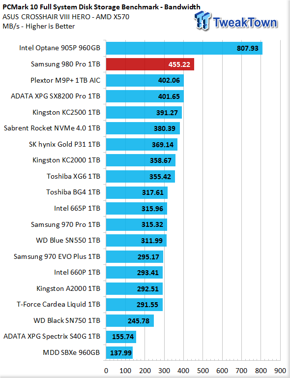 Samsung 980 Pro 1TB NVMe M.2 SSD Review