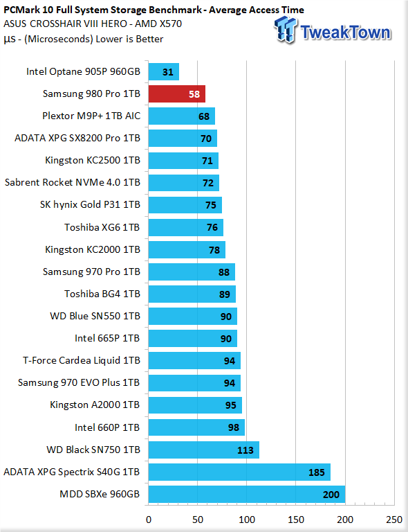 Test SSD Samsung 980 Pro 1 To : Plus de 7000 Mo/sec : Le SSD, page 2