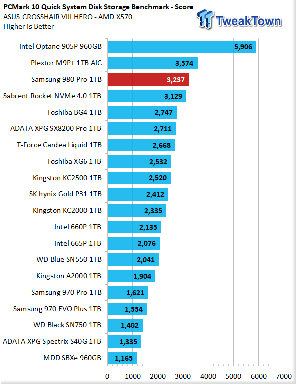 Prime Day  : Le SSD Samsung 980 PRO 1 To : des performances