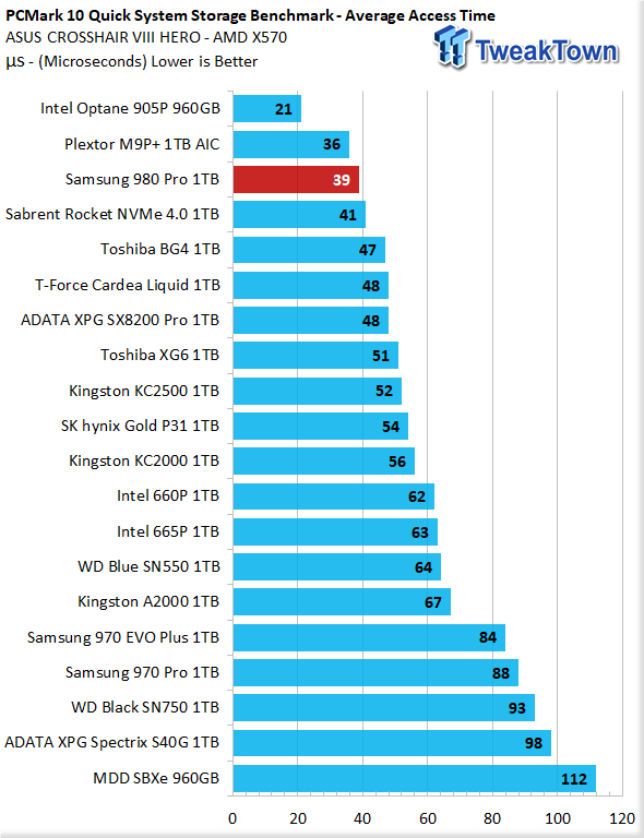 Samsung 980 Pro M.2 NVMe SSD Review: Redefining Gen4 Performance