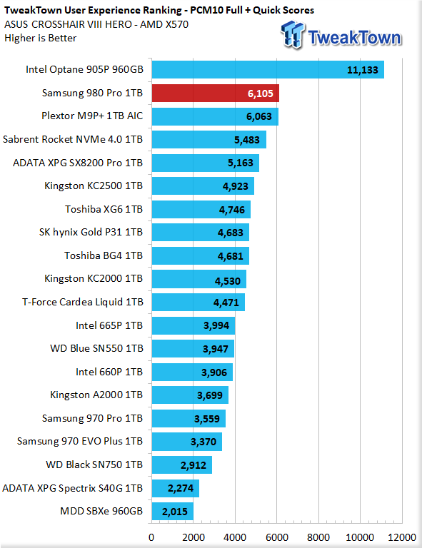 Samsung SSD 980 Pro Review