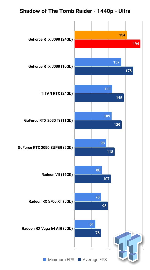 NVIDIA GeForce RTX 3090 Founders Edition Review - Page 9 of 15 - Legit  Reviews