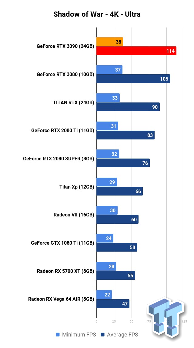 NVIDIA GeForce RTX 3090 Founders Edition Review - Page 9 of 15 - Legit  Reviews