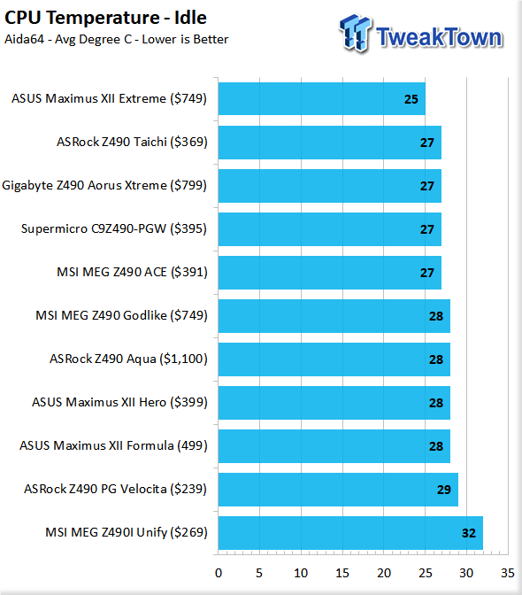 ASUS Maximus XII Formula (Intel Z490) Motherboard Review 147