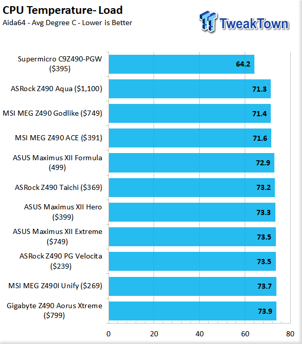 ASUS Maximus XII Formula (Intel Z490) Motherboard Review 148