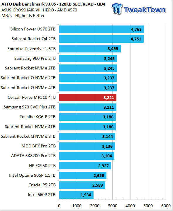 Corsair Force Series MP510 4TB NVMe PCIe Gen3 x4 M.2 SSD