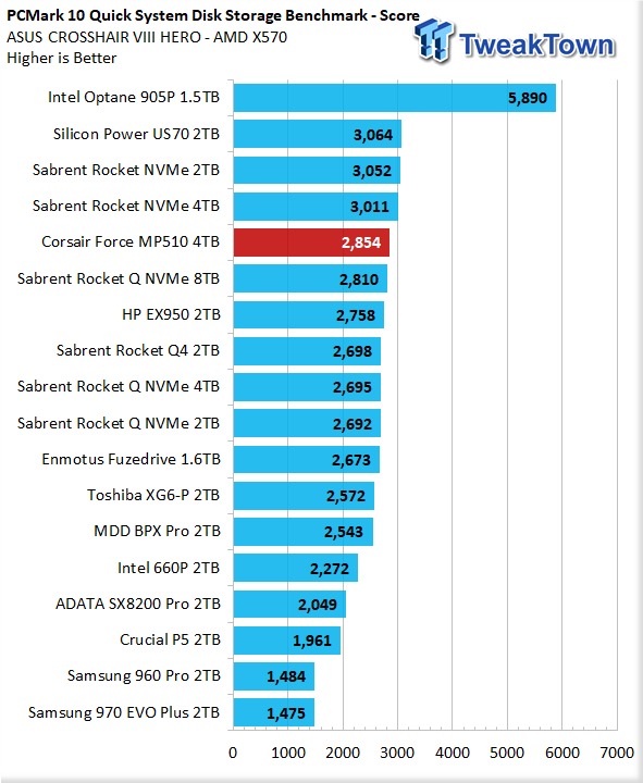 Corsair Force Series MP510 4TB NVMe M.2 SSD Review