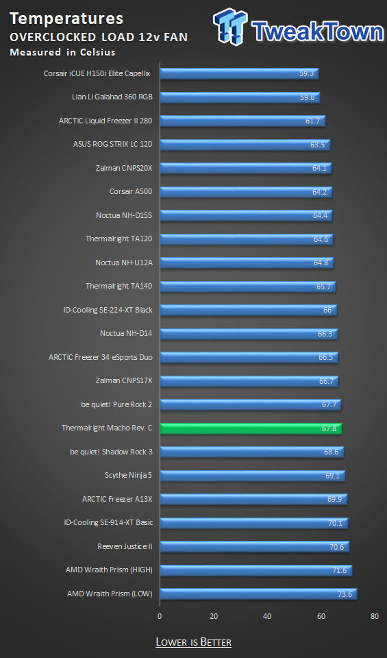 Thermalright Macho Rev. C CPU Cooler Review 28