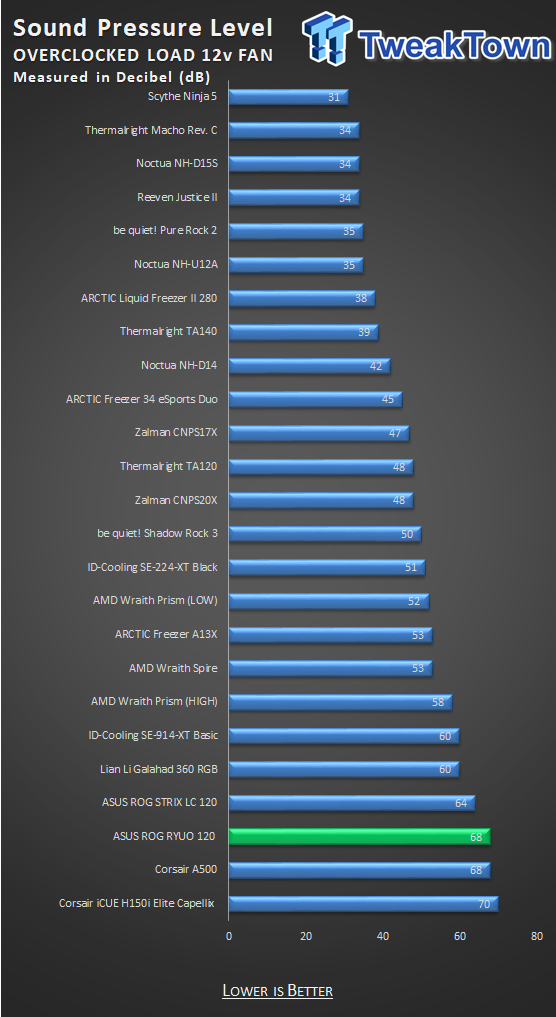 ASUS ROG RYUO RGB 120 RGB Liquid CPU Cooler Review