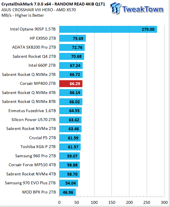 Corsair MP400 2TB NVMe M.2 SSD Review