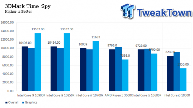 Intel Core i9-10850K LGA1200 CPU Review 38