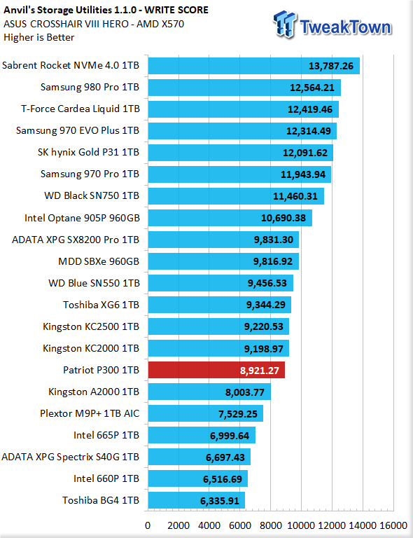Patriot P300 1TB NVMe M.2 SSD Review 17 Patriot P300 1TB NVMe M.2 SSD Review 17