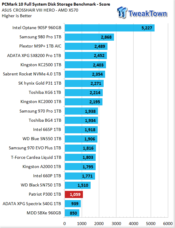 Patriot P300 1TB NVMe M.2 SSD Review