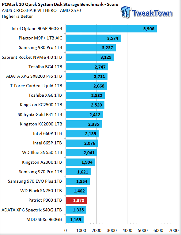 Patriot Memory P300 1TB M.2 SSD 2280 NVMe PCIe Gen 3x4 内蔵型SSD