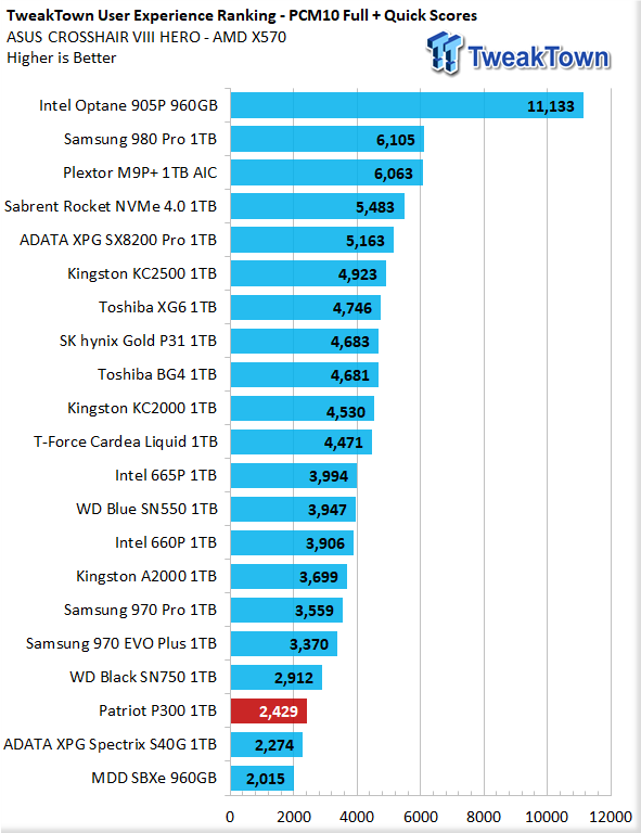 内蔵型SSD Patriot Memory P300 2TB M.2 SSD 2280 NVMe PCIe Gen 3x4