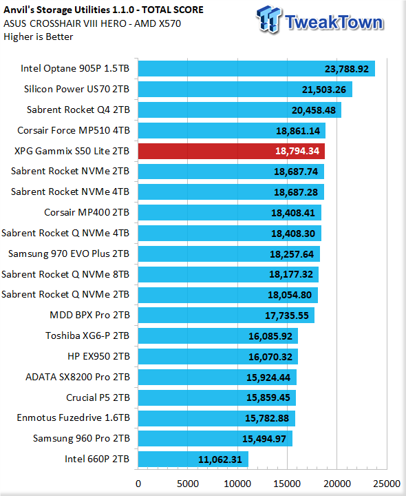 ADATA XPG Gammix S50 Lite 2TB NVMe Gen4 M.2 SSD Review