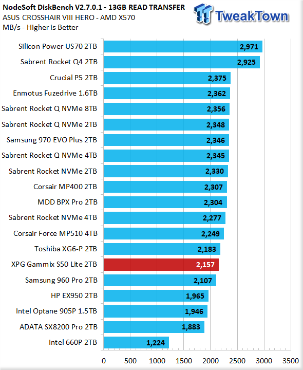 ADATA XPG Gammix S50 Lite 2TB NVMe Gen4 M.2 SSD Review