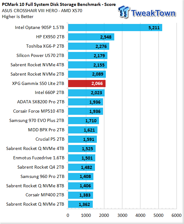 ADATA XPG Gammix S50 Lite 2TB NVMe Gen4 M.2 SSD Review