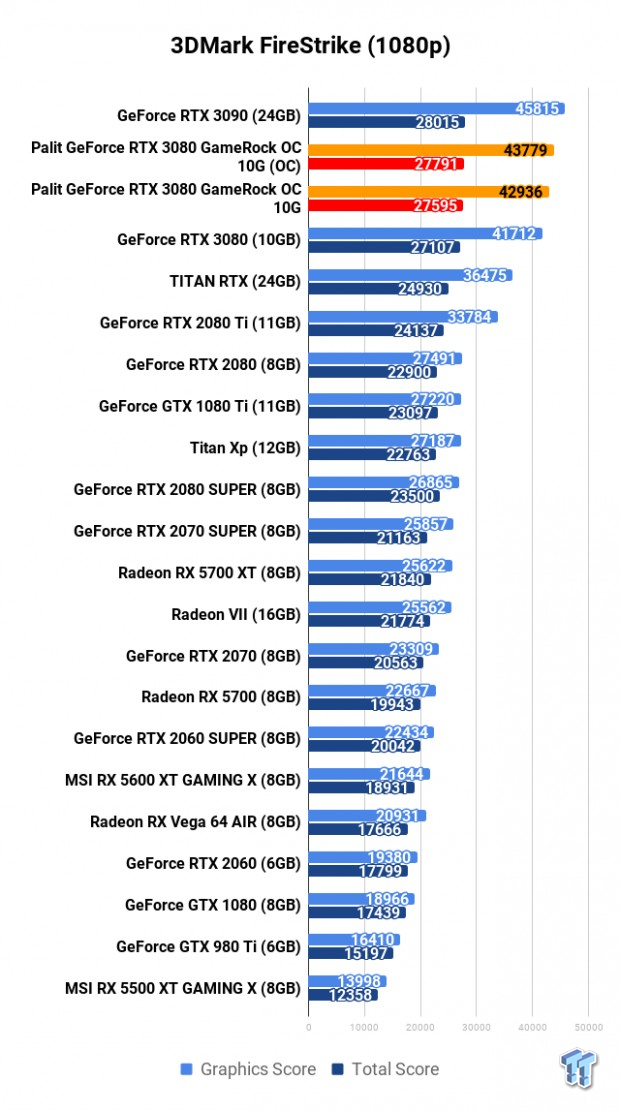 Palit GeForce RTX 3080 GameRock OC 10G Review 101 Palit GeForce RTX 3080 GameRock OC 10G Review 101