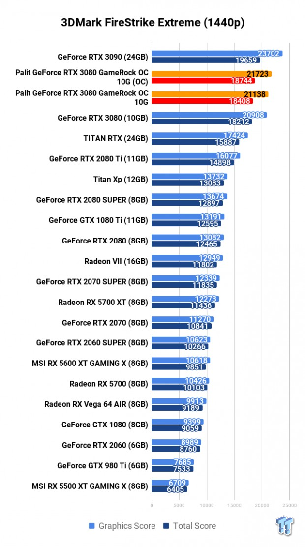 Palit GeForce RTX 3080 GameRock OC 10G Review 102 Palit GeForce RTX 3080 GameRock OC 10G Review 102