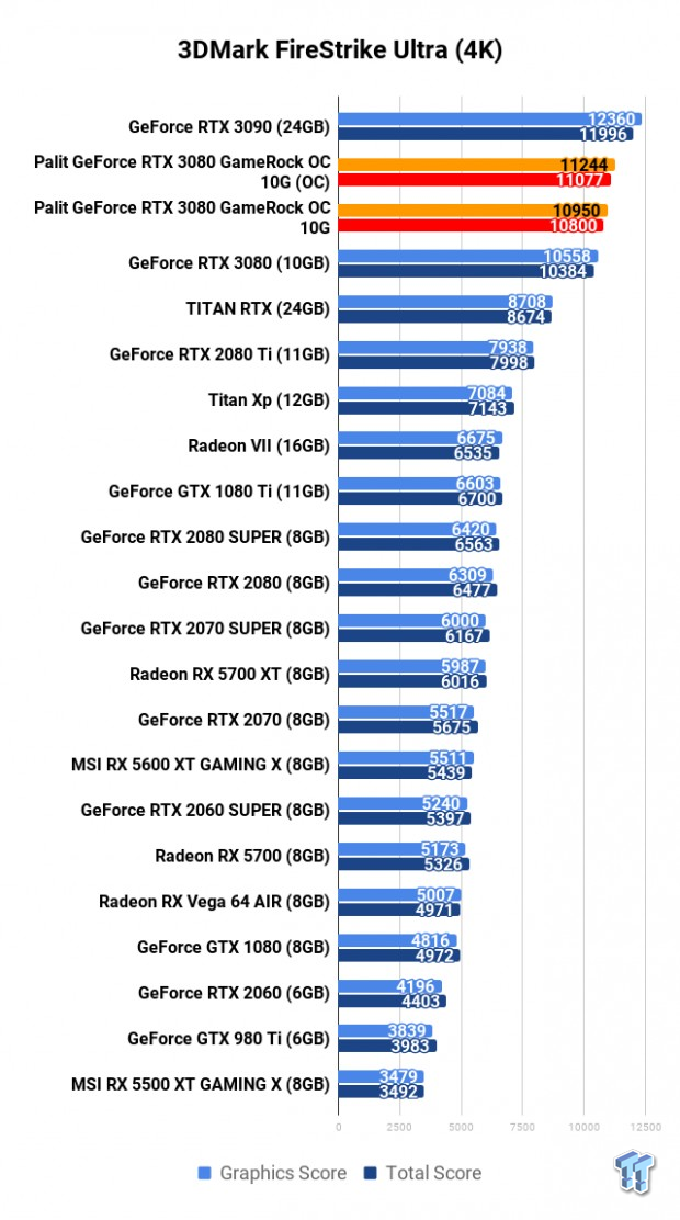 Palit GeForce RTX 3080 GameRock OC 10G Review 103 Palit GeForce RTX 3080 GameRock OC 10G Review 103