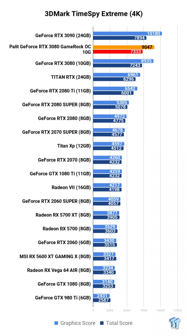 Palit GeForce RTX 3080 GameRock OC 10G Review 105 Palit GeForce RTX 3080 GameRock OC 10G Review 105