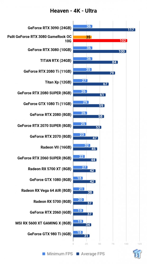Palit GeForce RTX 3080 GameRock OC 10G Review 108 Palit GeForce RTX 3080 GameRock OC 10G Review 108
